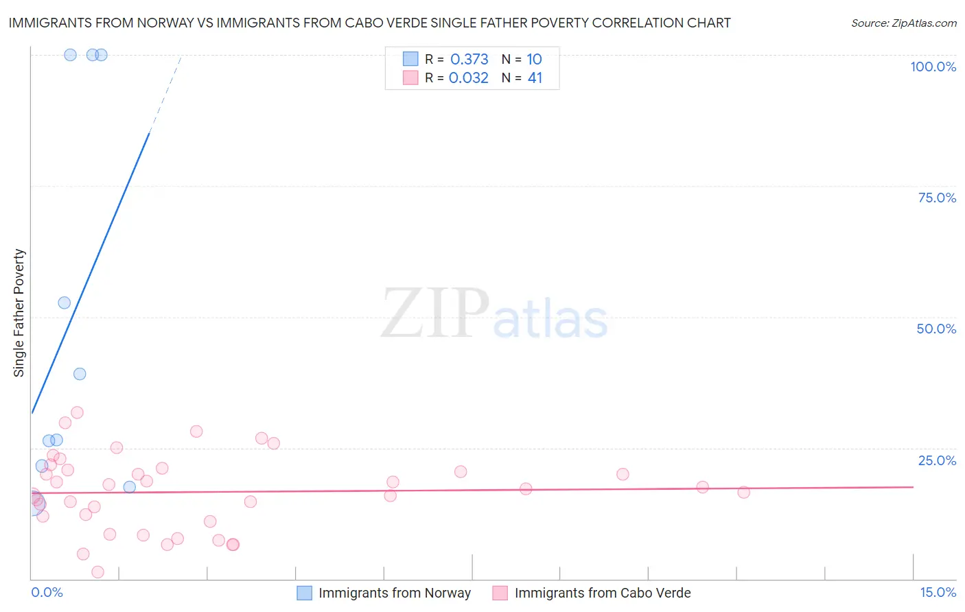 Immigrants from Norway vs Immigrants from Cabo Verde Single Father Poverty