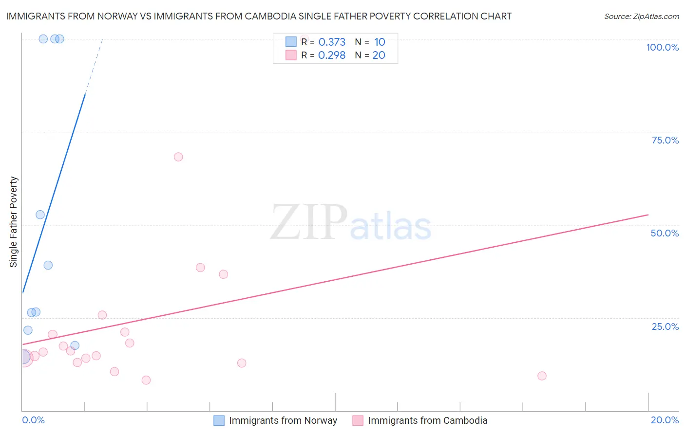 Immigrants from Norway vs Immigrants from Cambodia Single Father Poverty