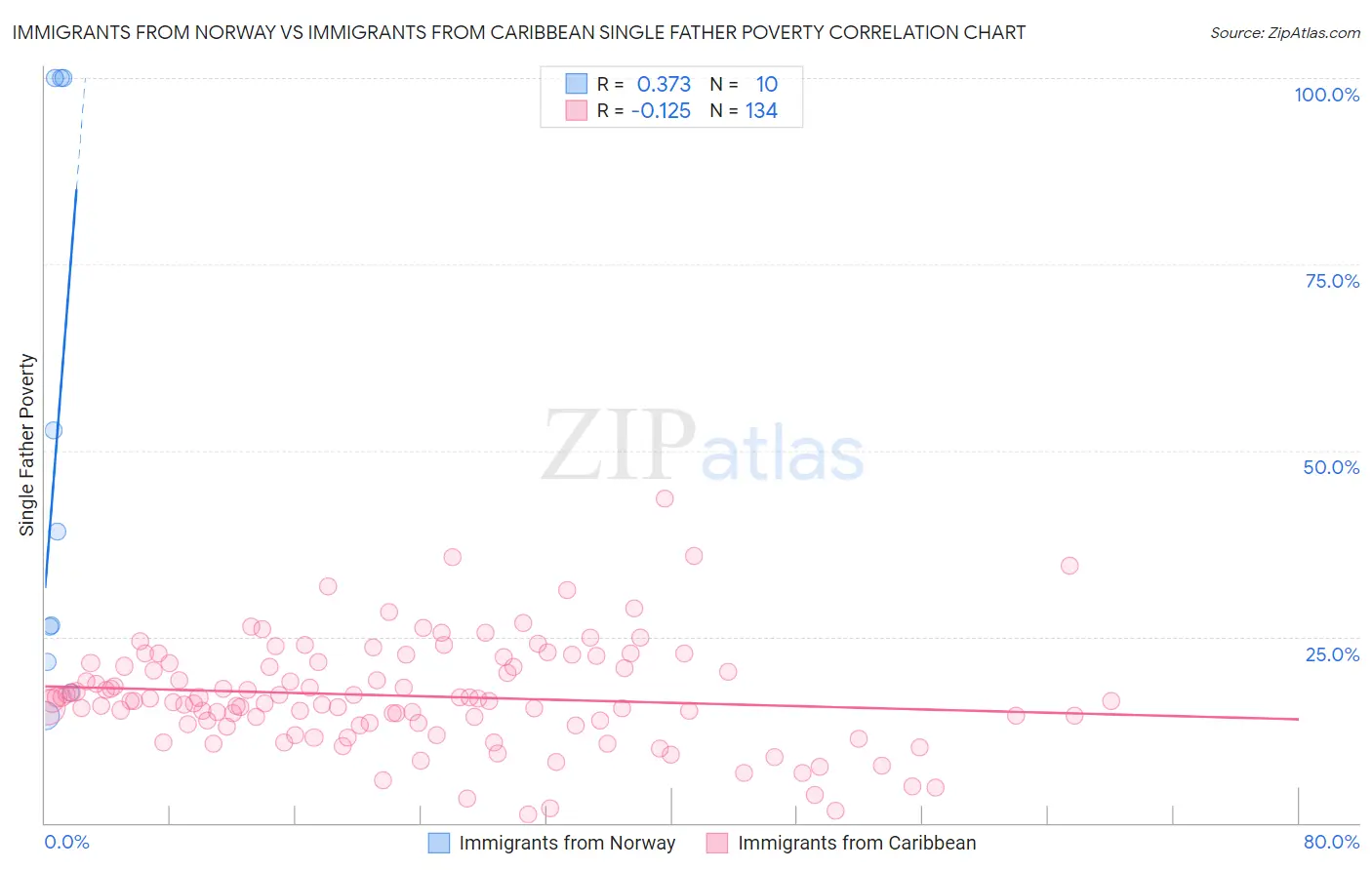 Immigrants from Norway vs Immigrants from Caribbean Single Father Poverty