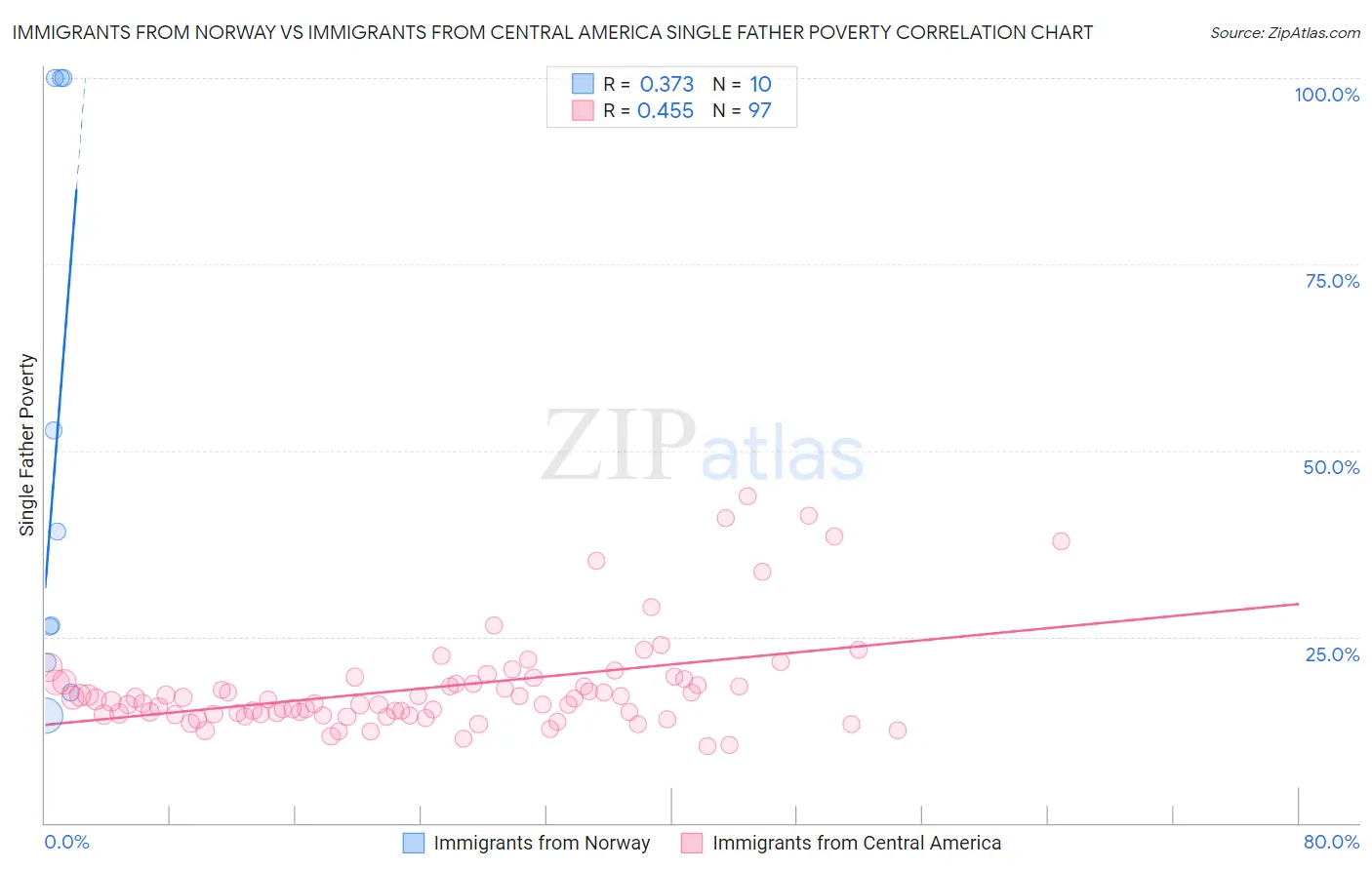 Immigrants from Norway vs Immigrants from Central America Single Father Poverty