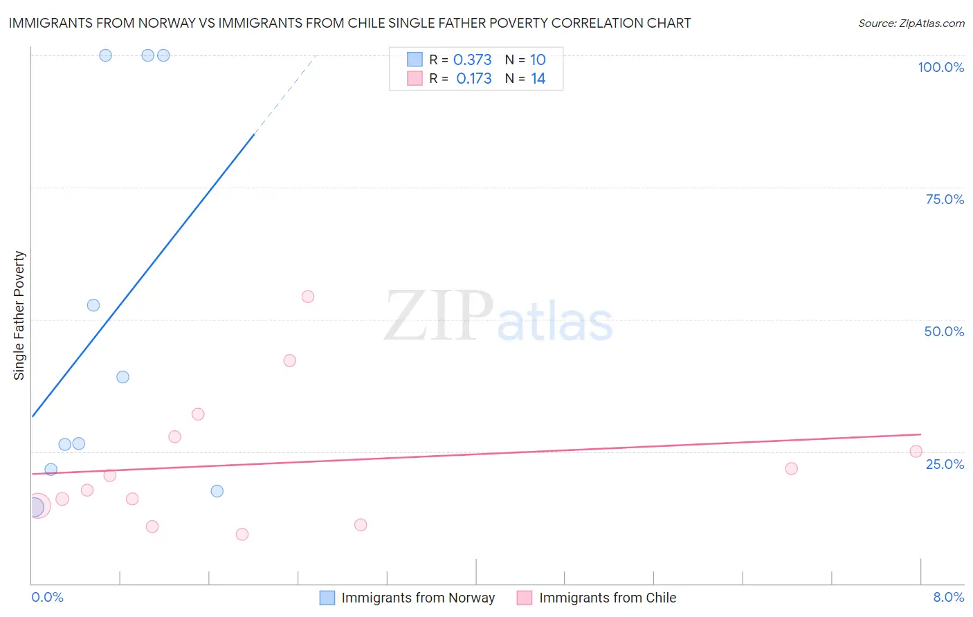 Immigrants from Norway vs Immigrants from Chile Single Father Poverty