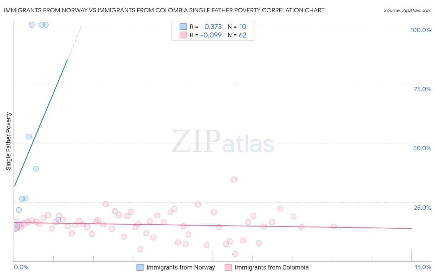 Immigrants from Norway vs Immigrants from Colombia Single Father Poverty