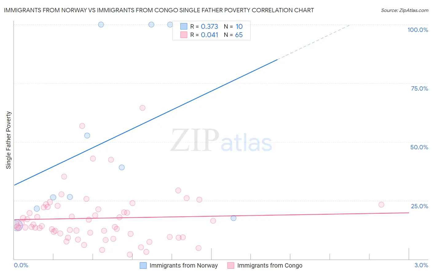Immigrants from Norway vs Immigrants from Congo Single Father Poverty