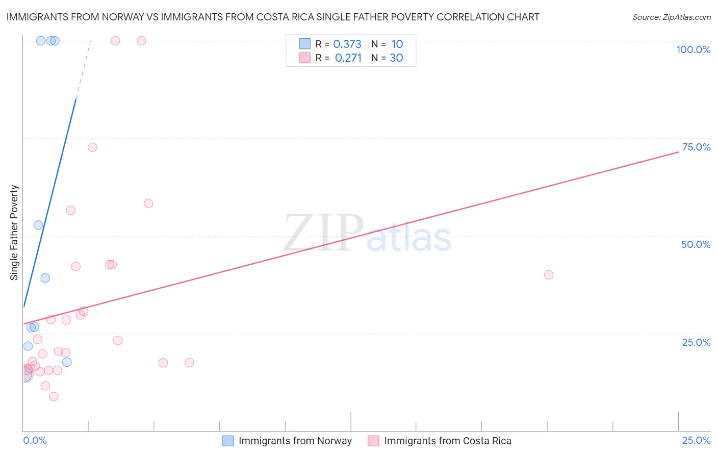 Immigrants from Norway vs Immigrants from Costa Rica Single Father Poverty