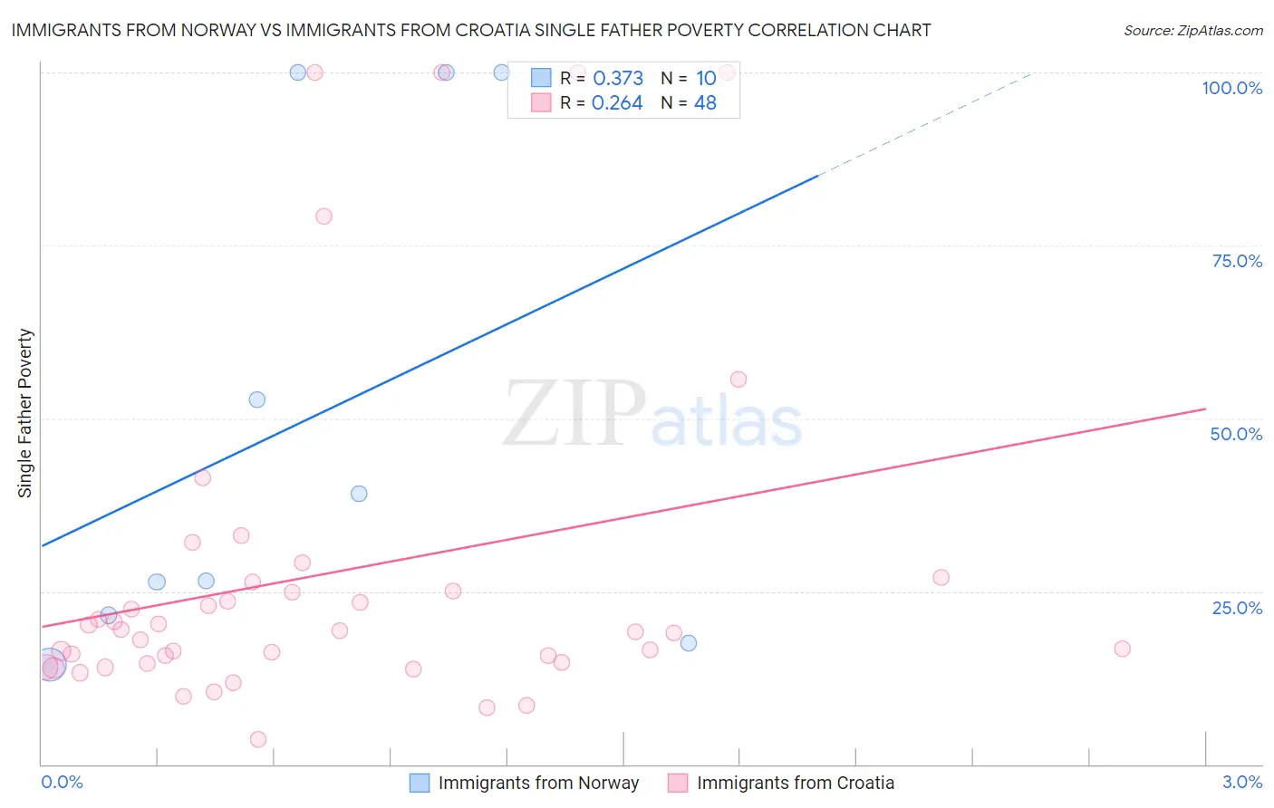 Immigrants from Norway vs Immigrants from Croatia Single Father Poverty