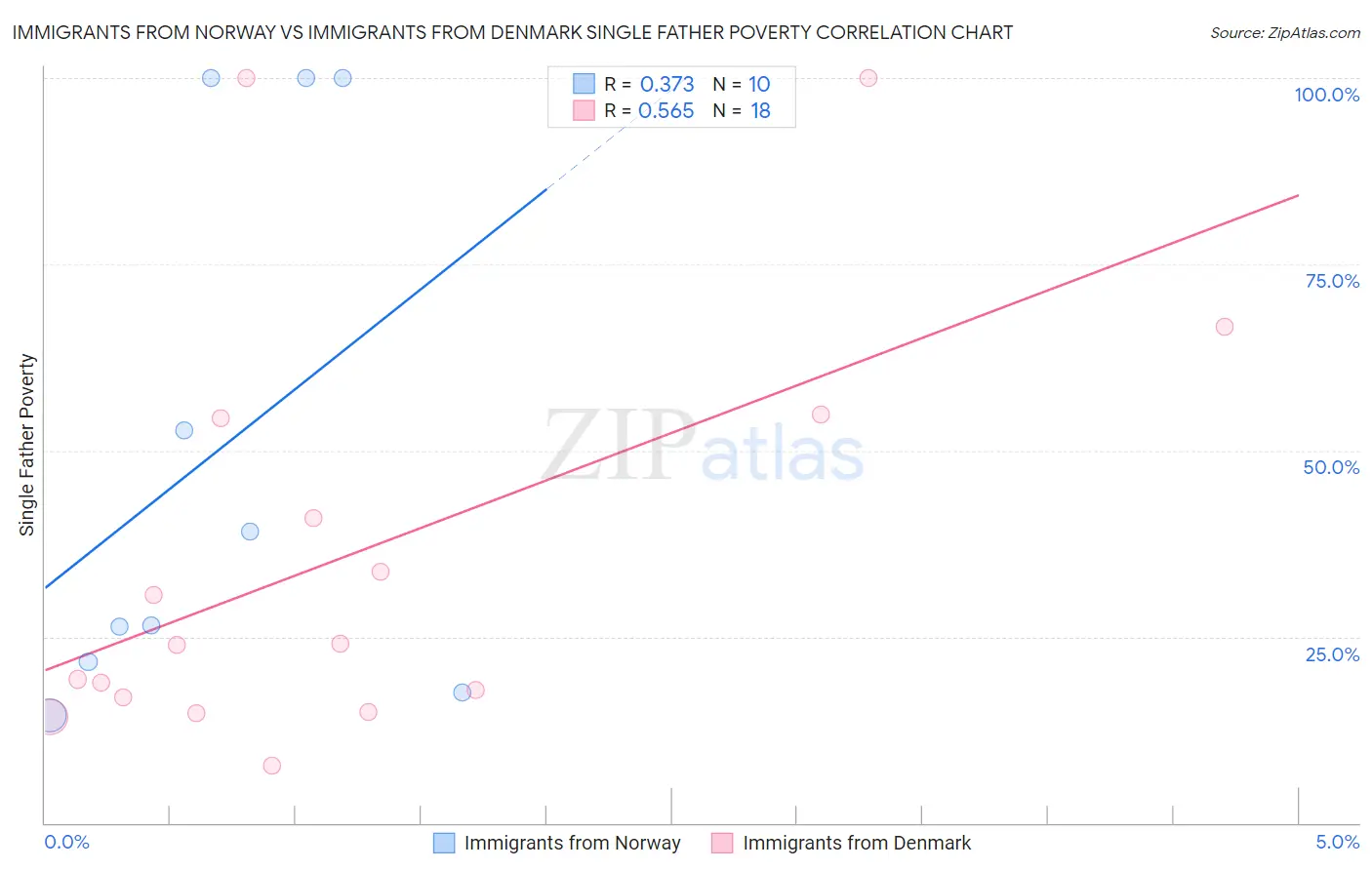 Immigrants from Norway vs Immigrants from Denmark Single Father Poverty