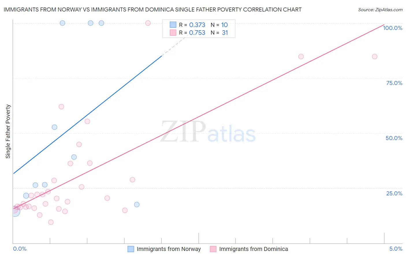 Immigrants from Norway vs Immigrants from Dominica Single Father Poverty