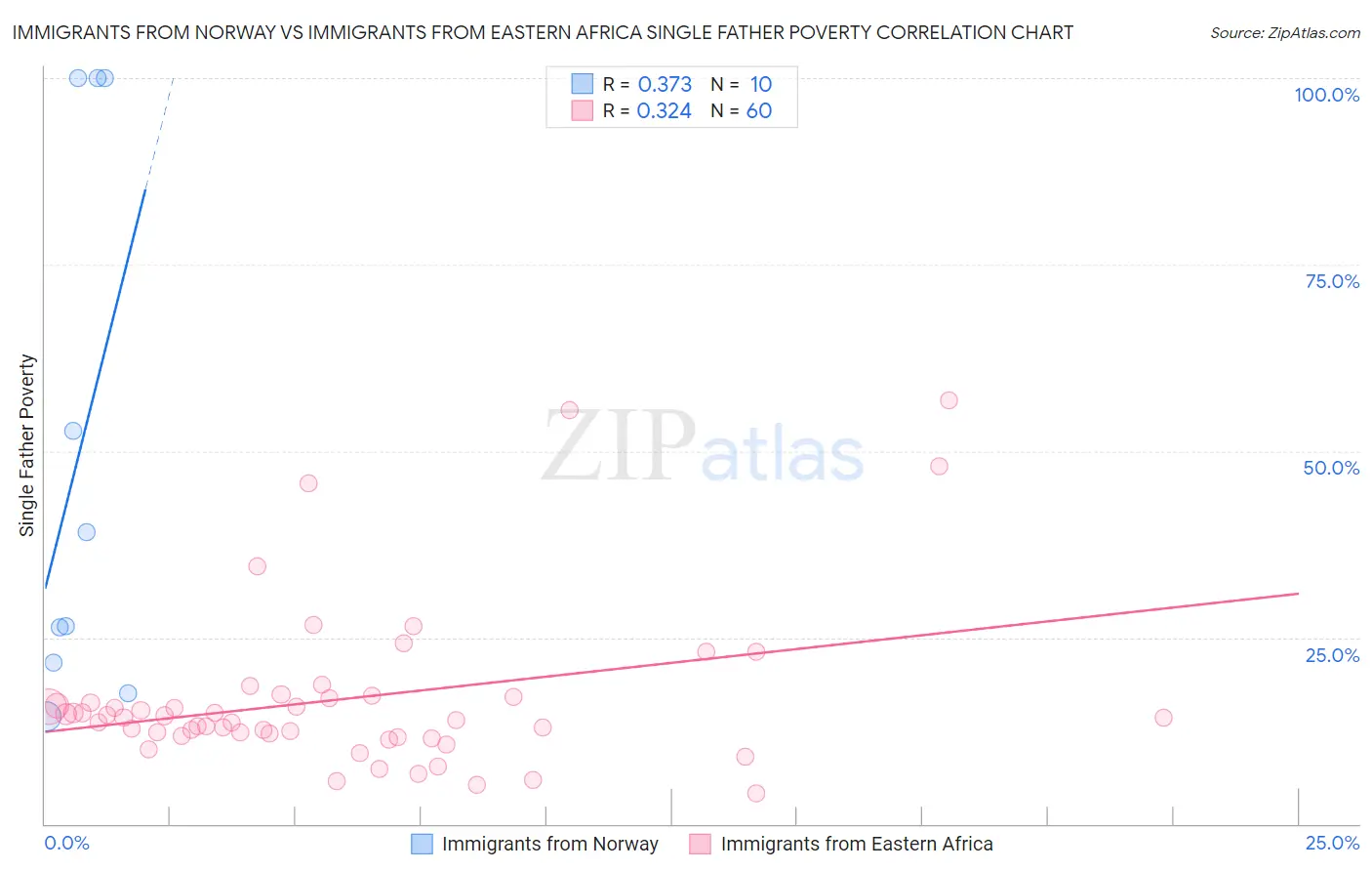 Immigrants from Norway vs Immigrants from Eastern Africa Single Father Poverty