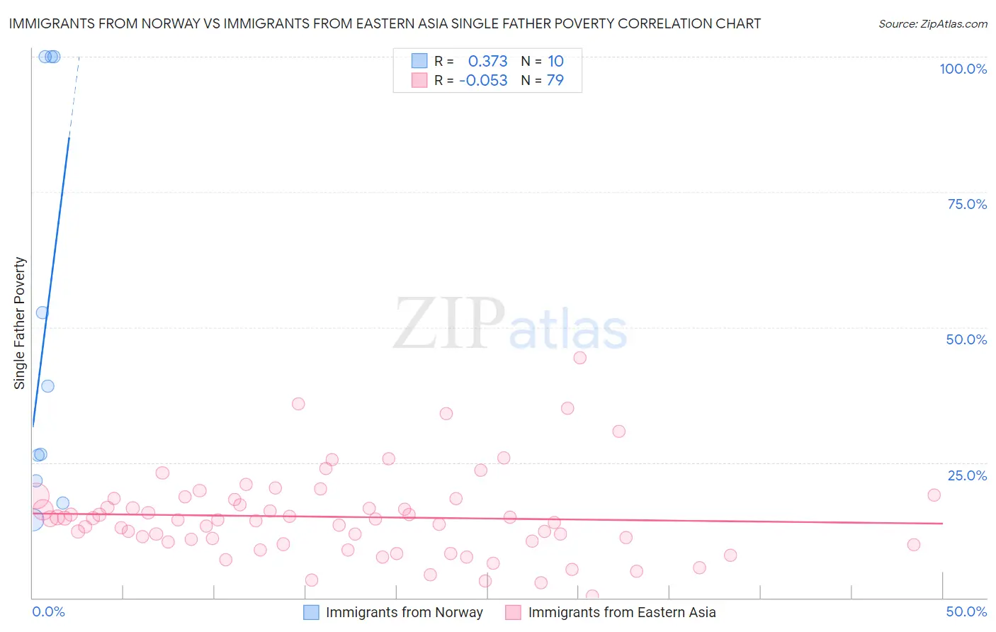 Immigrants from Norway vs Immigrants from Eastern Asia Single Father Poverty