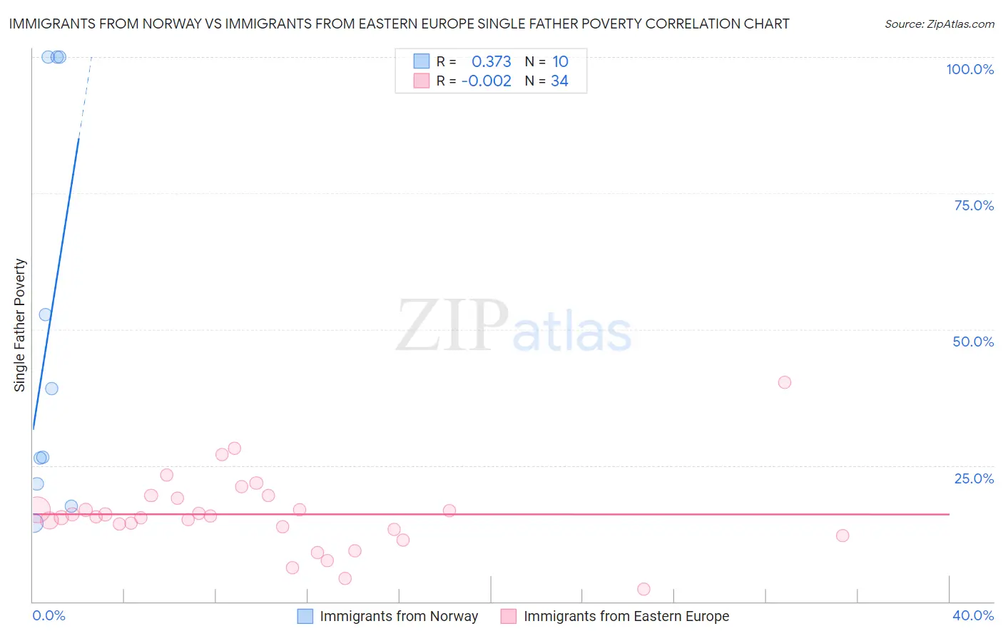 Immigrants from Norway vs Immigrants from Eastern Europe Single Father Poverty