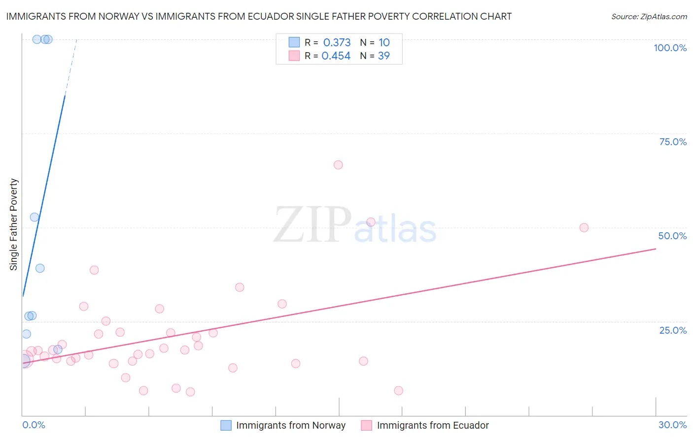 Immigrants from Norway vs Immigrants from Ecuador Single Father Poverty