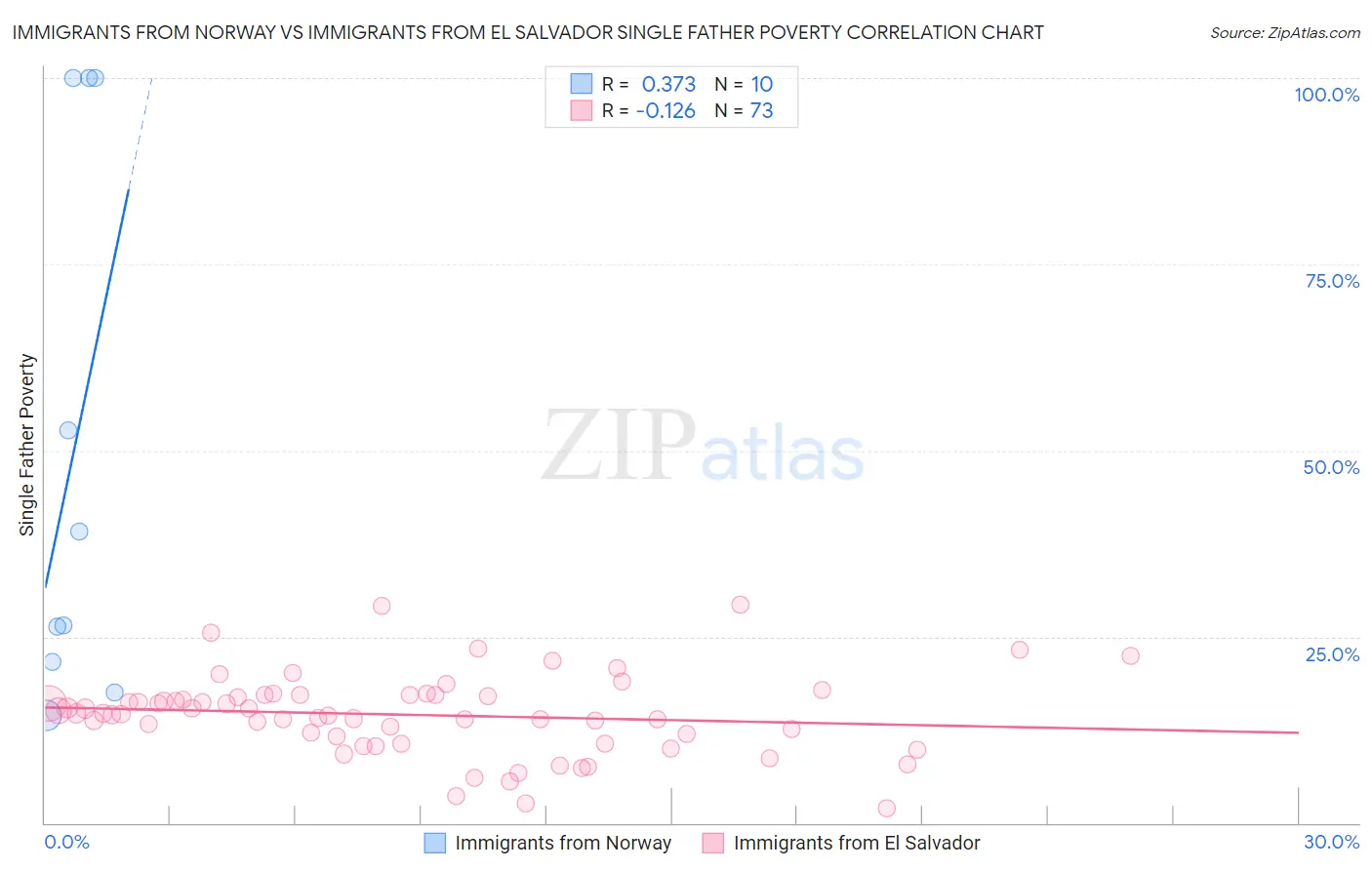 Immigrants from Norway vs Immigrants from El Salvador Single Father Poverty
