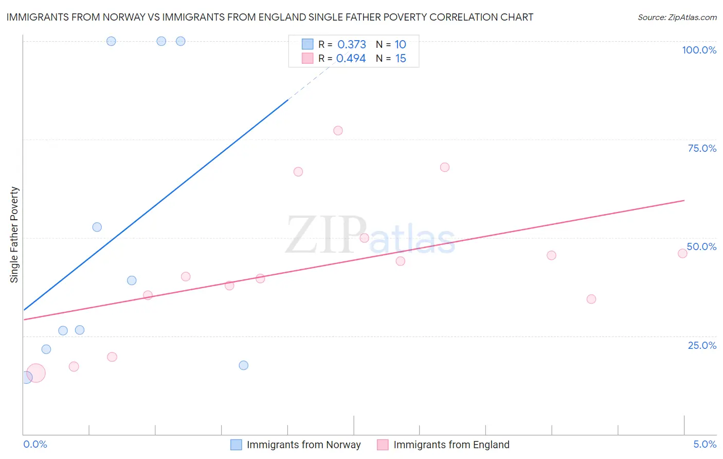 Immigrants from Norway vs Immigrants from England Single Father Poverty