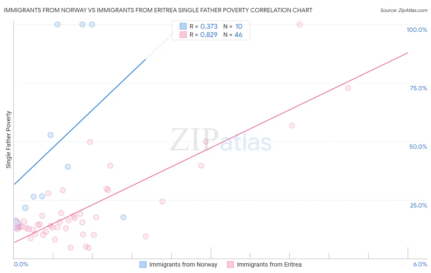 Immigrants from Norway vs Immigrants from Eritrea Single Father Poverty