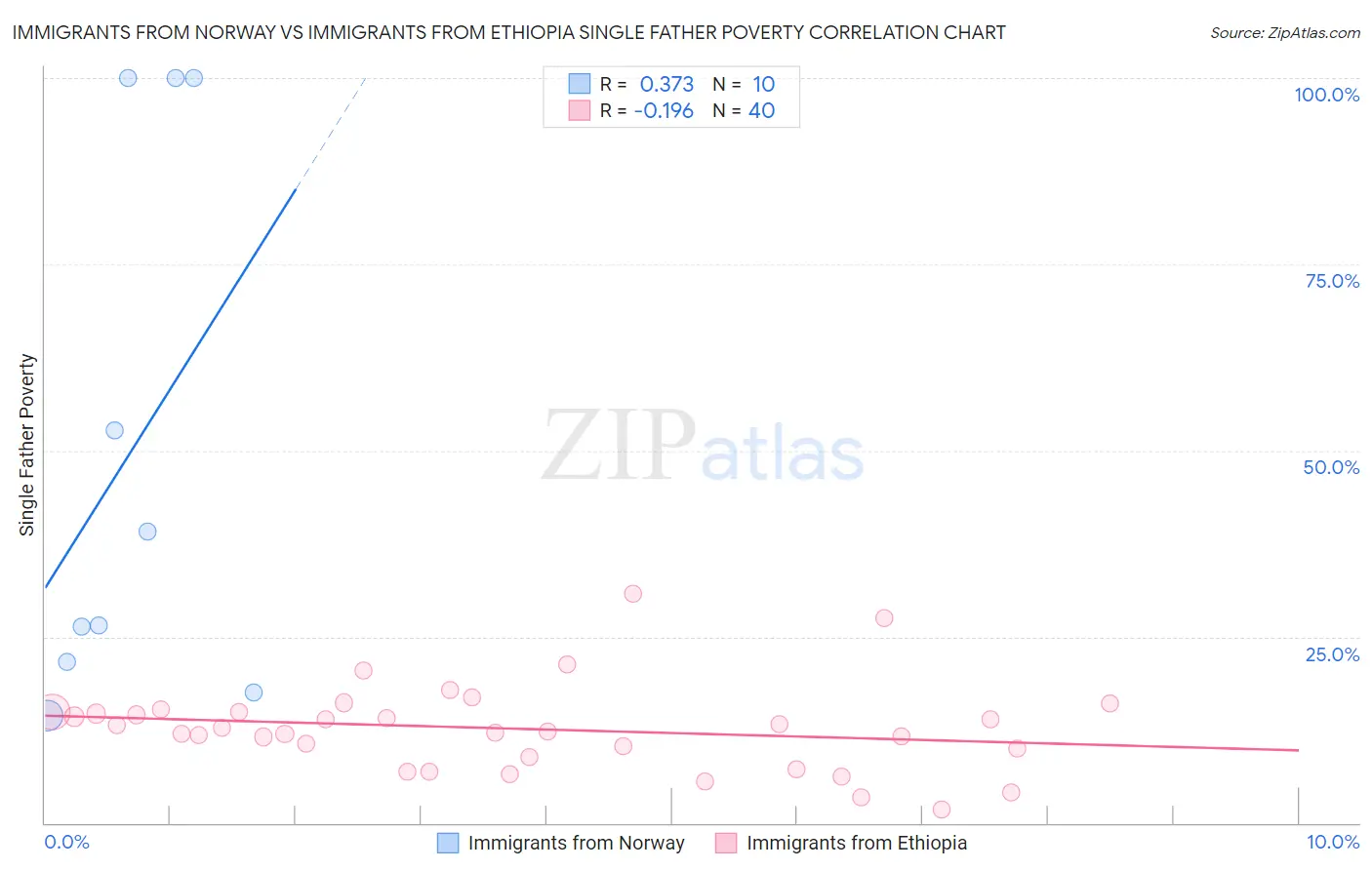 Immigrants from Norway vs Immigrants from Ethiopia Single Father Poverty