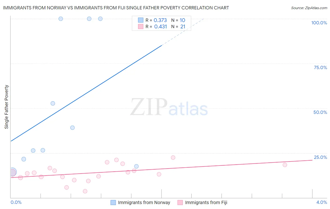 Immigrants from Norway vs Immigrants from Fiji Single Father Poverty