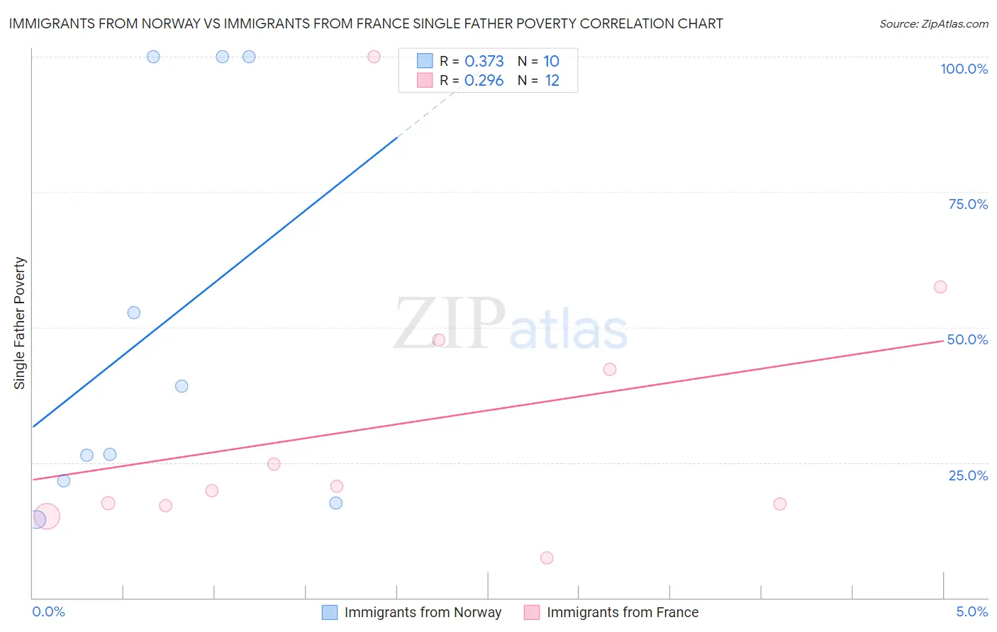 Immigrants from Norway vs Immigrants from France Single Father Poverty
