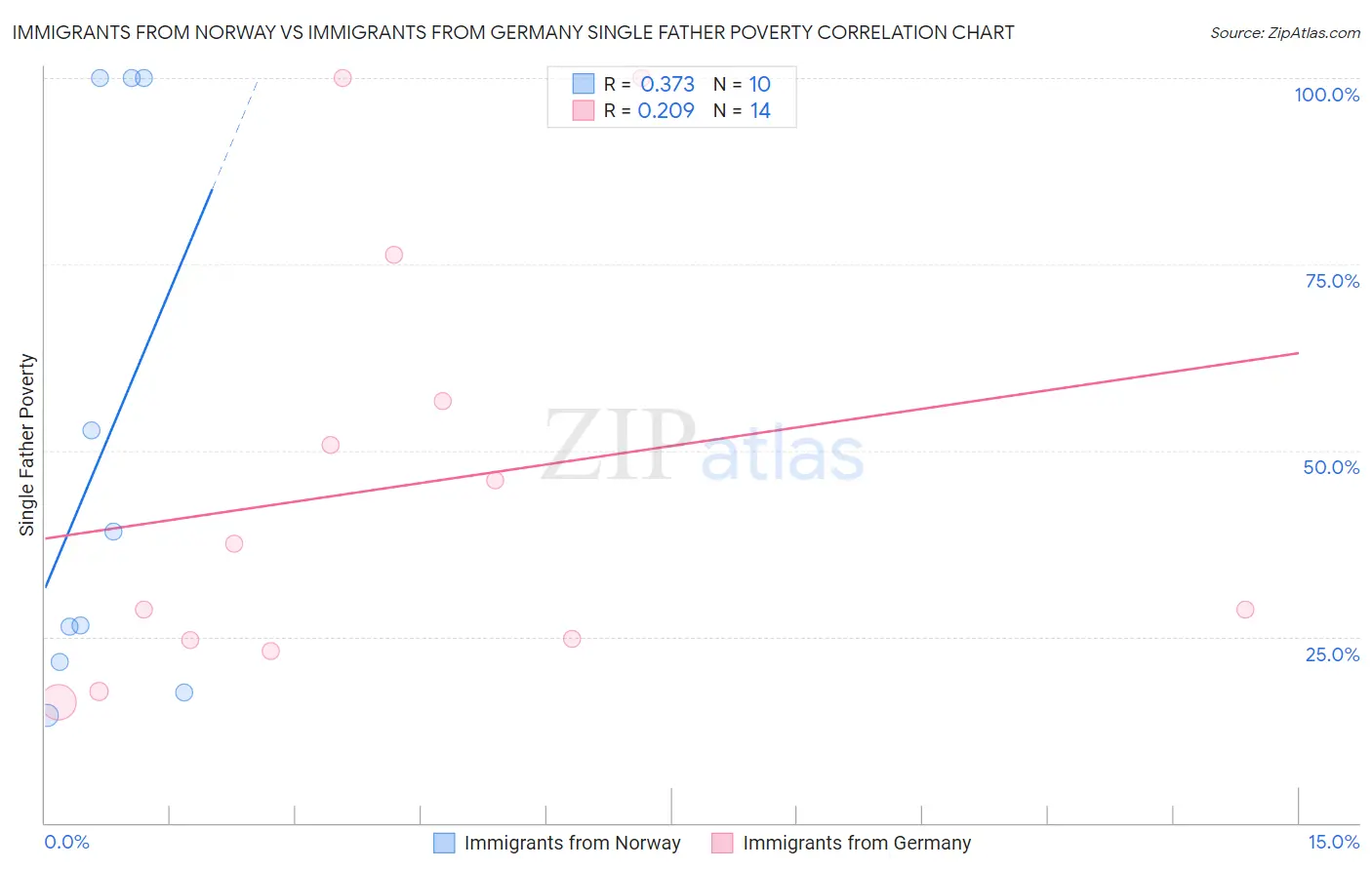 Immigrants from Norway vs Immigrants from Germany Single Father Poverty