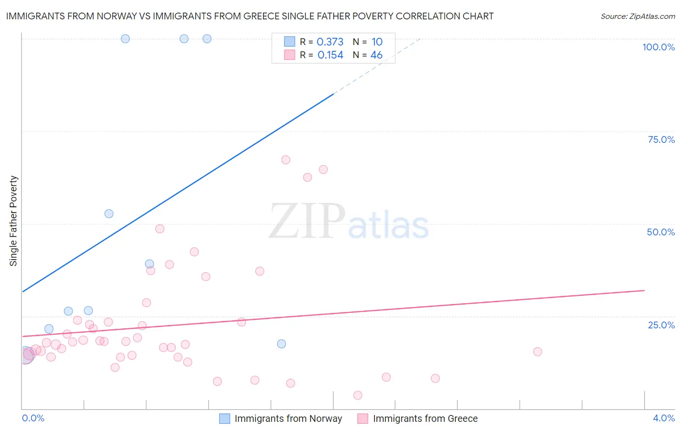 Immigrants from Norway vs Immigrants from Greece Single Father Poverty