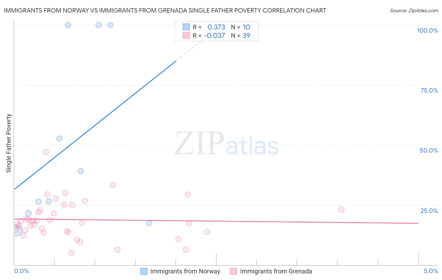 Immigrants from Norway vs Immigrants from Grenada Single Father Poverty