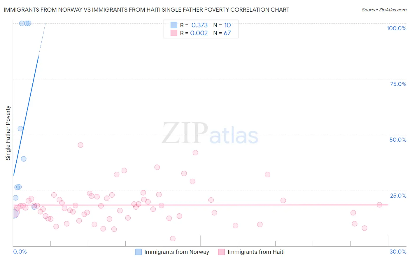 Immigrants from Norway vs Immigrants from Haiti Single Father Poverty