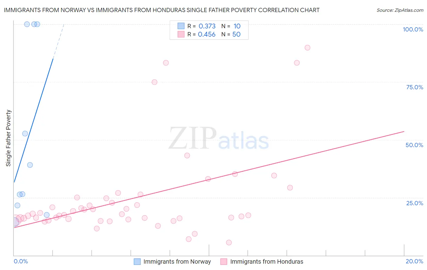 Immigrants from Norway vs Immigrants from Honduras Single Father Poverty