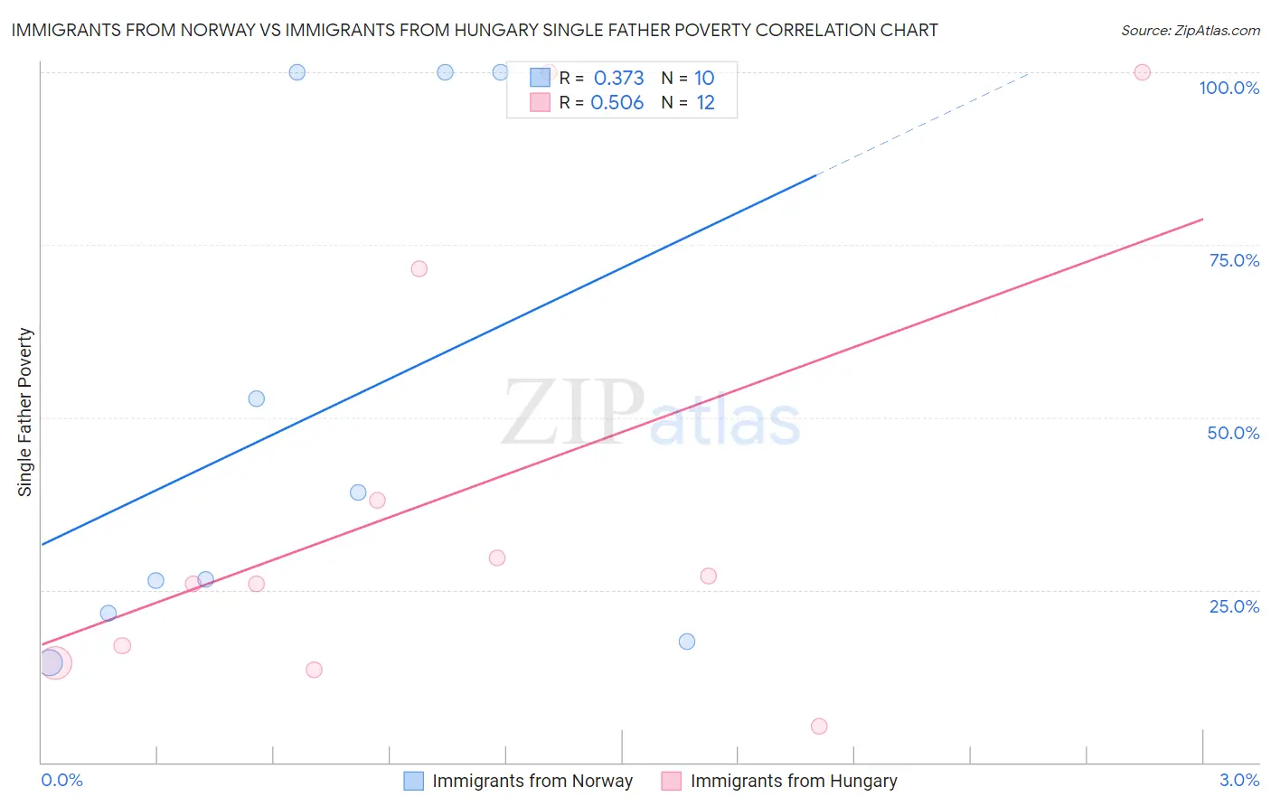 Immigrants from Norway vs Immigrants from Hungary Single Father Poverty