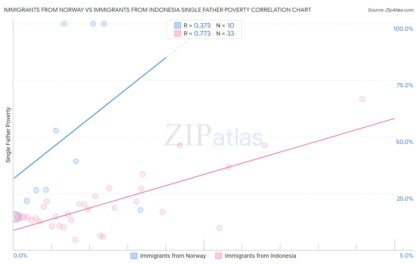 Immigrants from Norway vs Immigrants from Indonesia Single Father Poverty