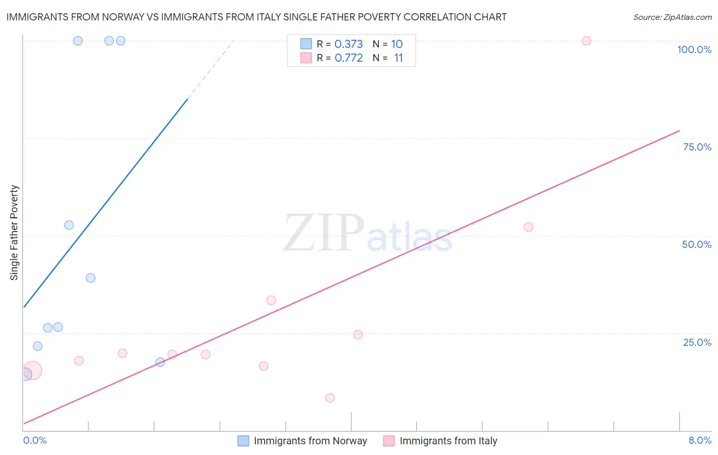 Immigrants from Norway vs Immigrants from Italy Single Father Poverty