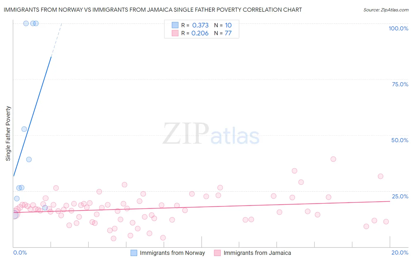 Immigrants from Norway vs Immigrants from Jamaica Single Father Poverty