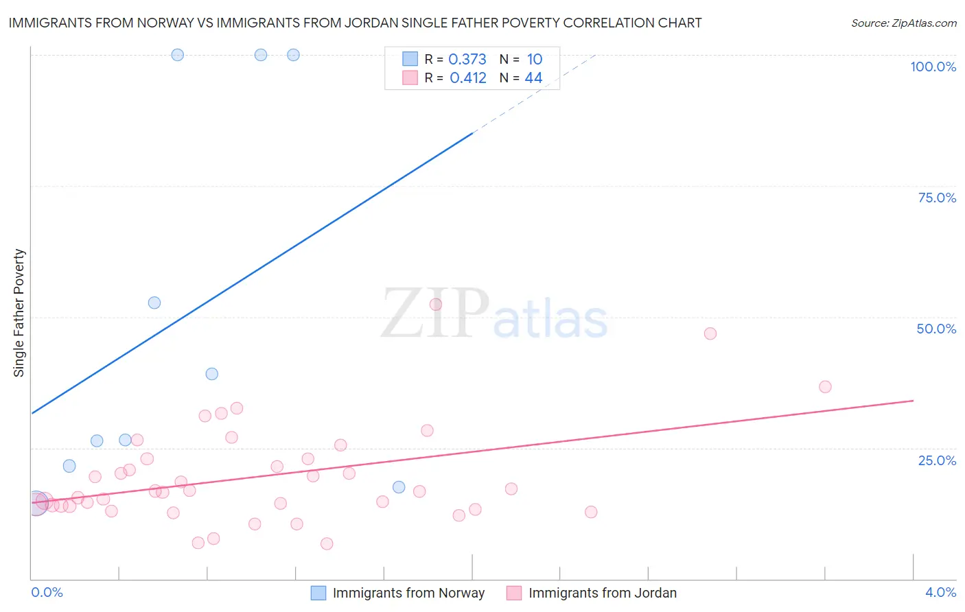 Immigrants from Norway vs Immigrants from Jordan Single Father Poverty