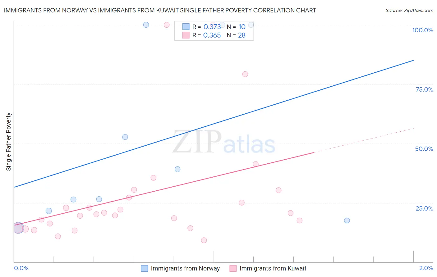 Immigrants from Norway vs Immigrants from Kuwait Single Father Poverty