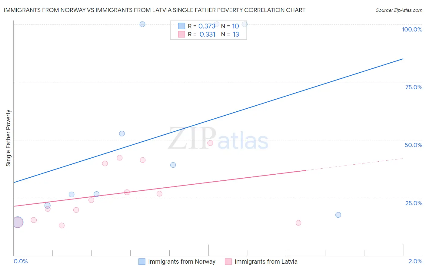 Immigrants from Norway vs Immigrants from Latvia Single Father Poverty