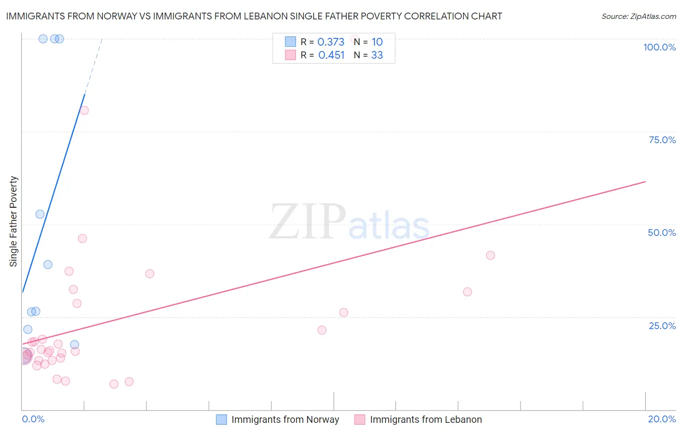 Immigrants from Norway vs Immigrants from Lebanon Single Father Poverty