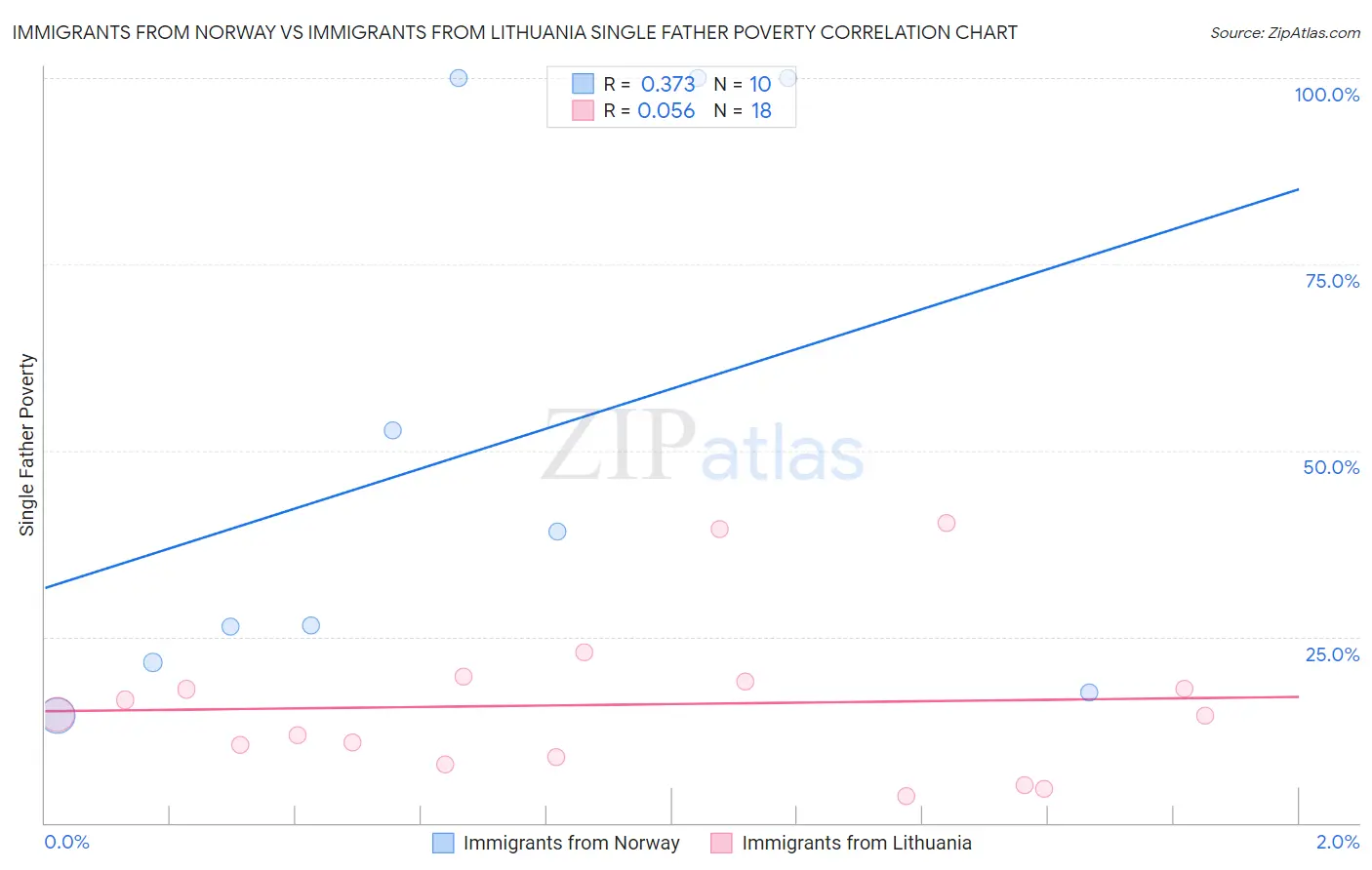 Immigrants from Norway vs Immigrants from Lithuania Single Father Poverty