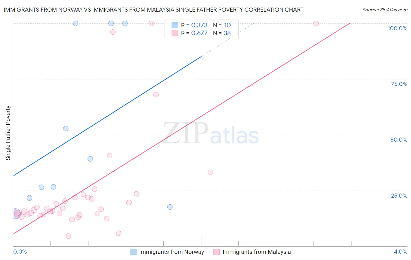 Immigrants from Norway vs Immigrants from Malaysia Single Father Poverty