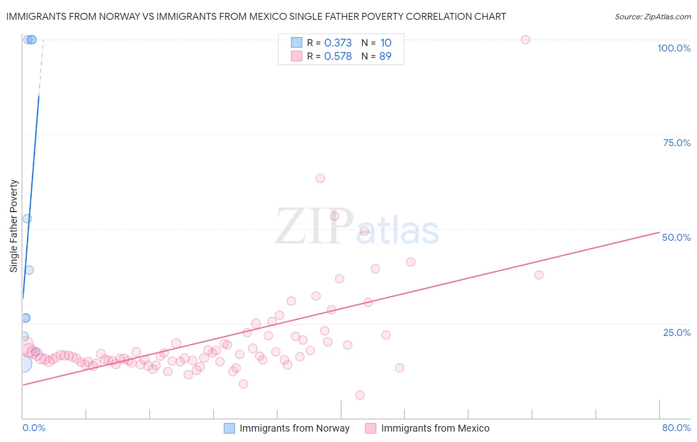 Immigrants from Norway vs Immigrants from Mexico Single Father Poverty