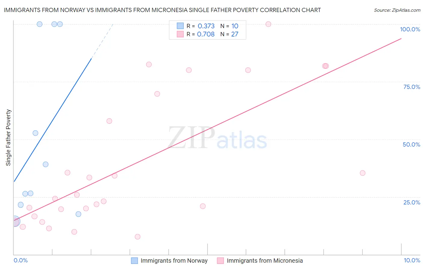 Immigrants from Norway vs Immigrants from Micronesia Single Father Poverty