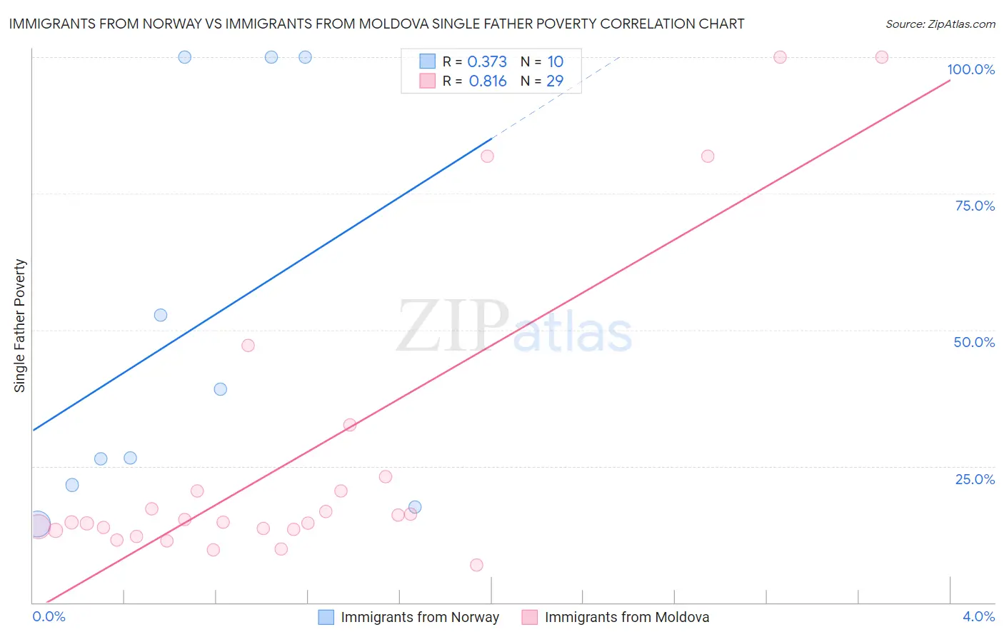 Immigrants from Norway vs Immigrants from Moldova Single Father Poverty