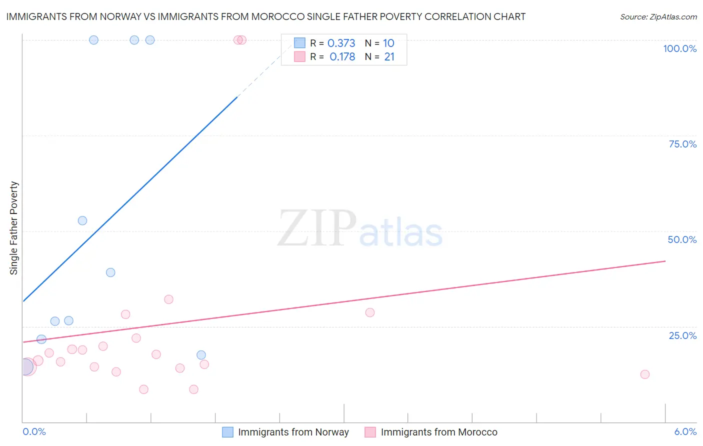 Immigrants from Norway vs Immigrants from Morocco Single Father Poverty