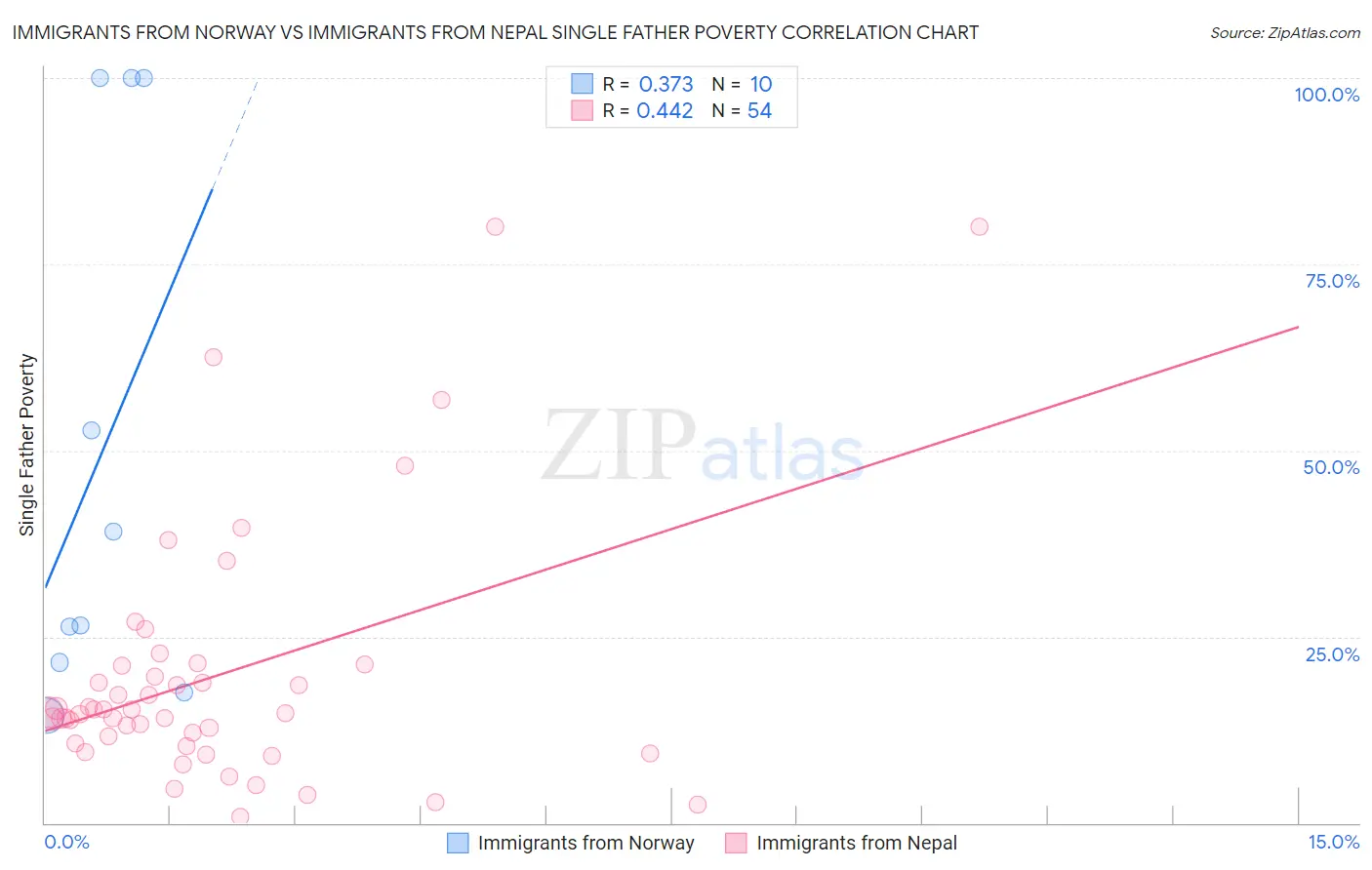 Immigrants from Norway vs Immigrants from Nepal Single Father Poverty