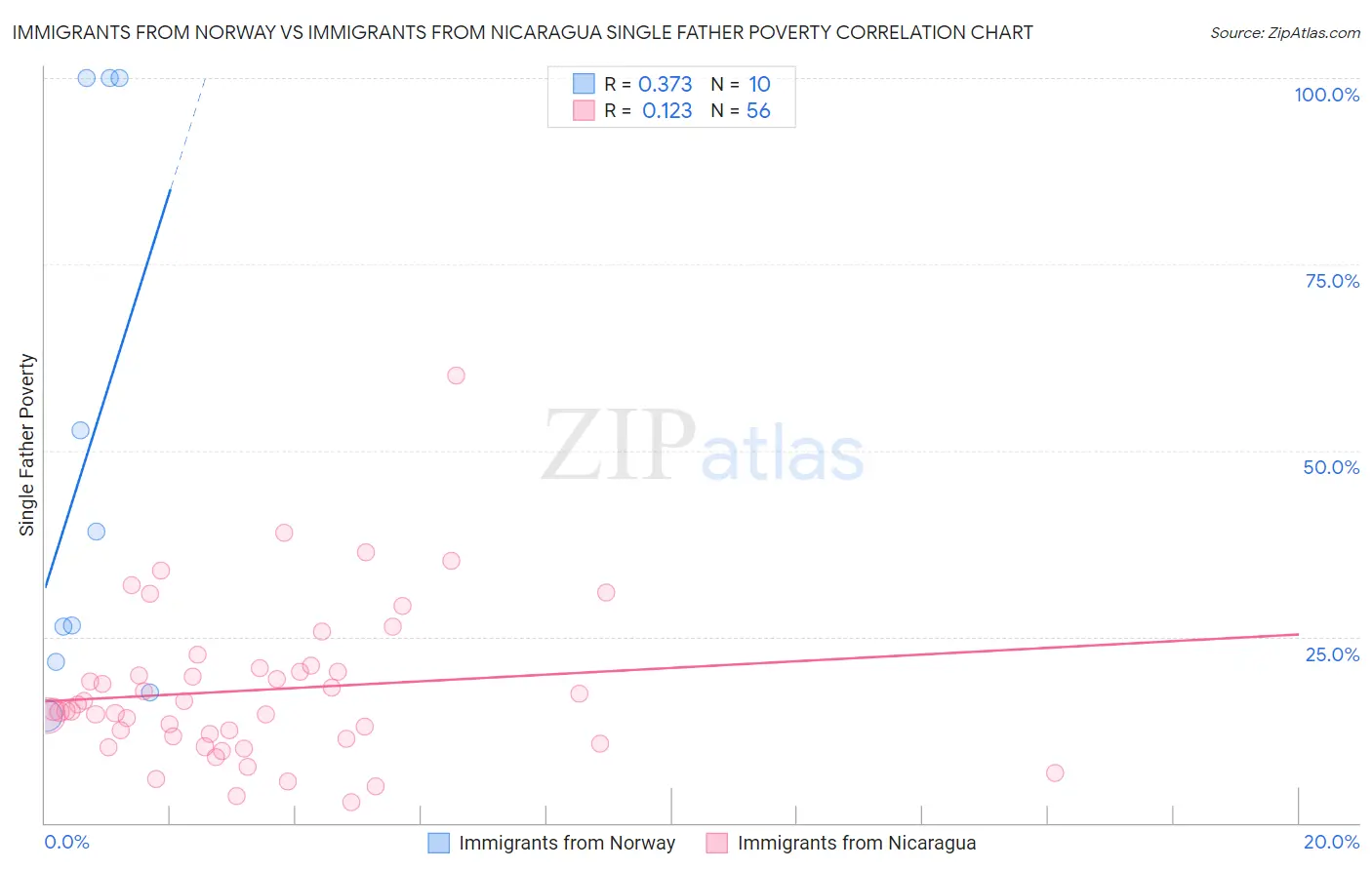 Immigrants from Norway vs Immigrants from Nicaragua Single Father Poverty