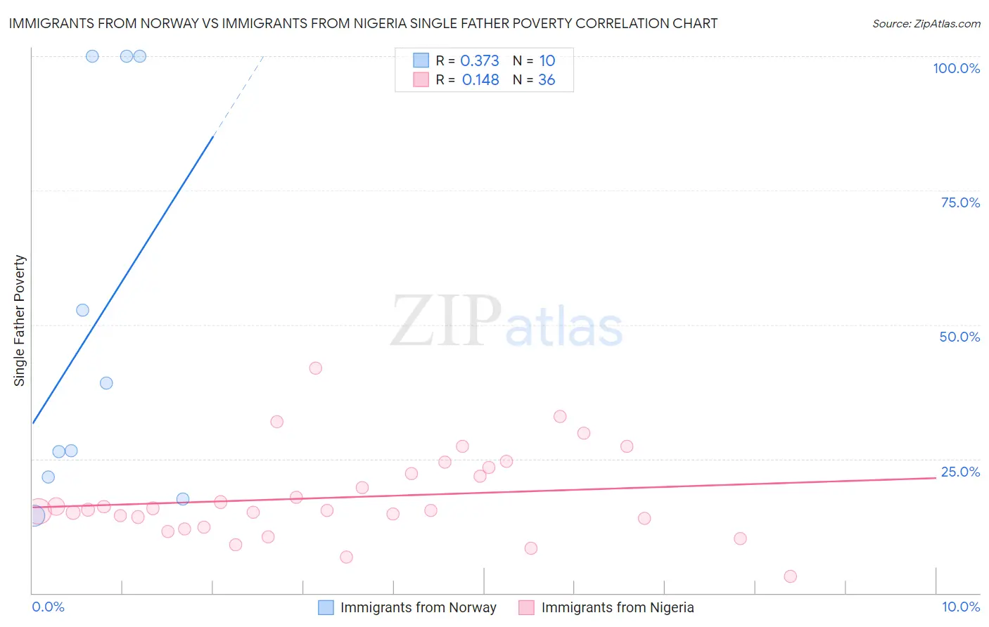 Immigrants from Norway vs Immigrants from Nigeria Single Father Poverty