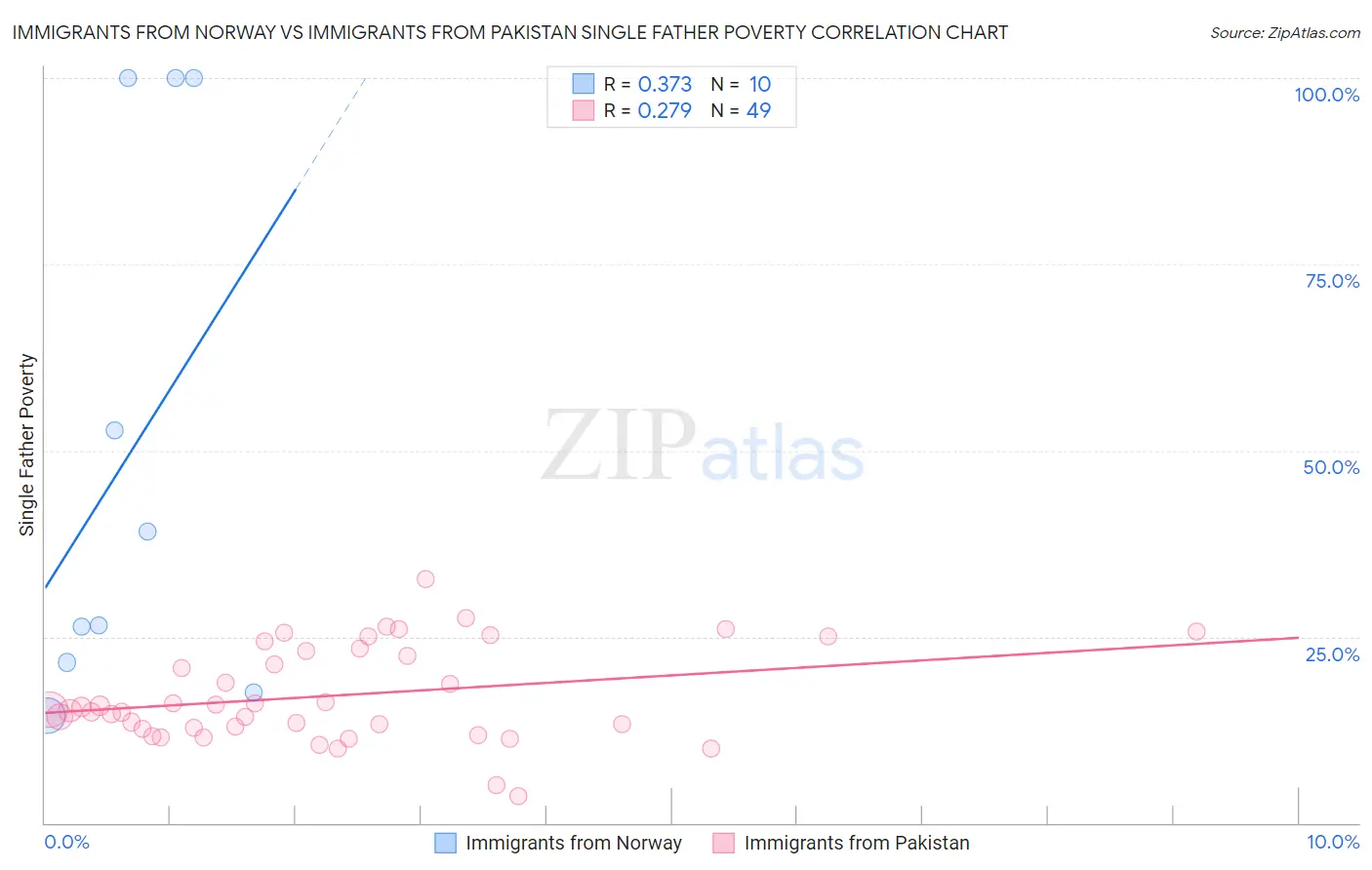 Immigrants from Norway vs Immigrants from Pakistan Single Father Poverty