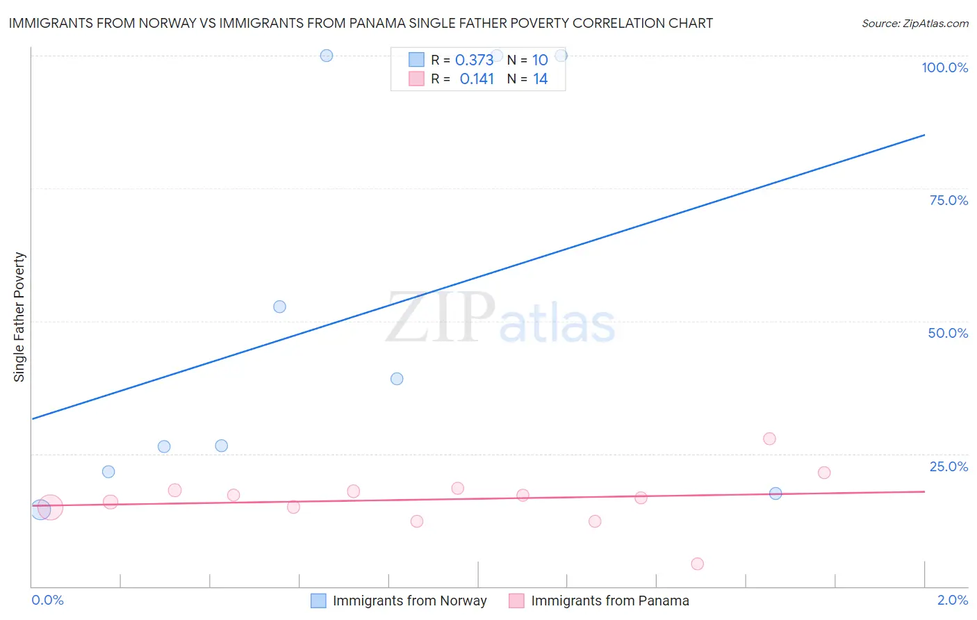 Immigrants from Norway vs Immigrants from Panama Single Father Poverty