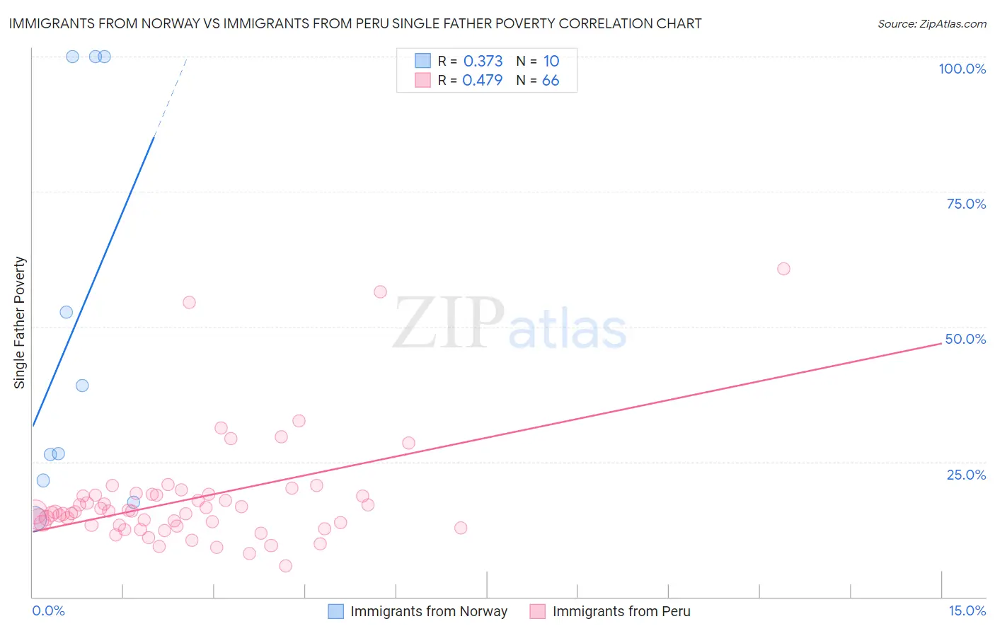 Immigrants from Norway vs Immigrants from Peru Single Father Poverty