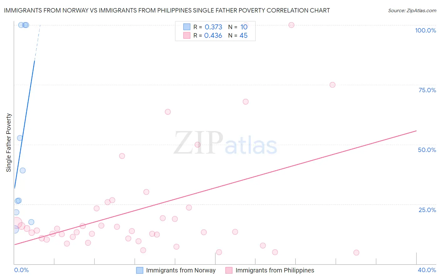 Immigrants from Norway vs Immigrants from Philippines Single Father Poverty