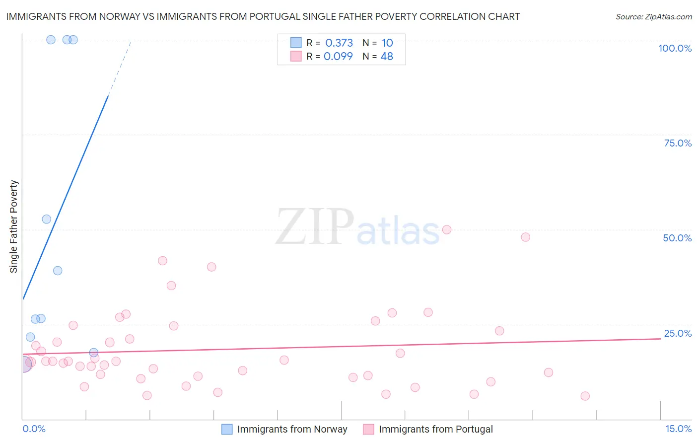 Immigrants from Norway vs Immigrants from Portugal Single Father Poverty