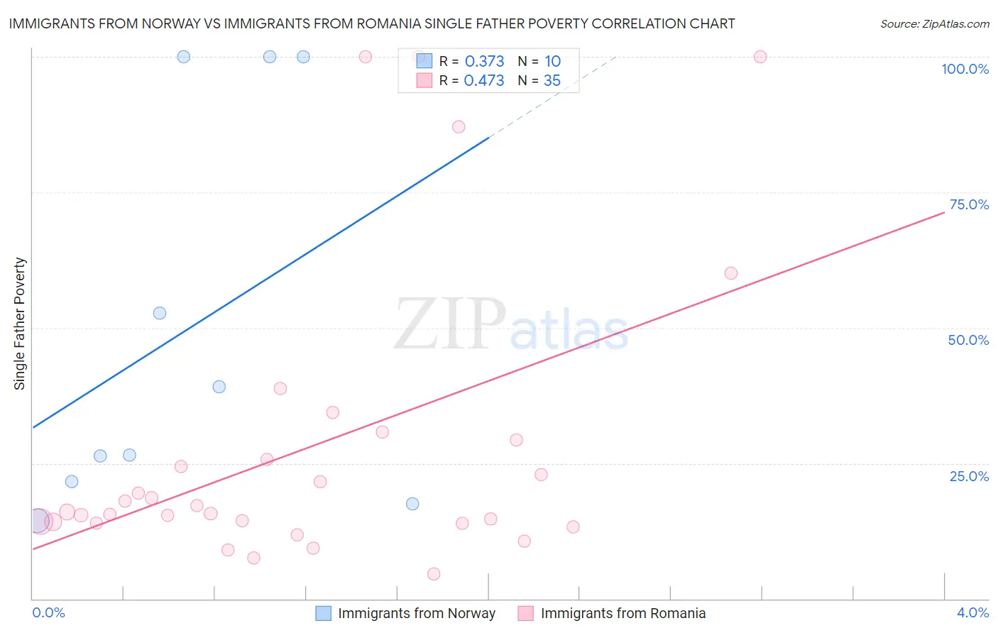 Immigrants from Norway vs Immigrants from Romania Single Father Poverty