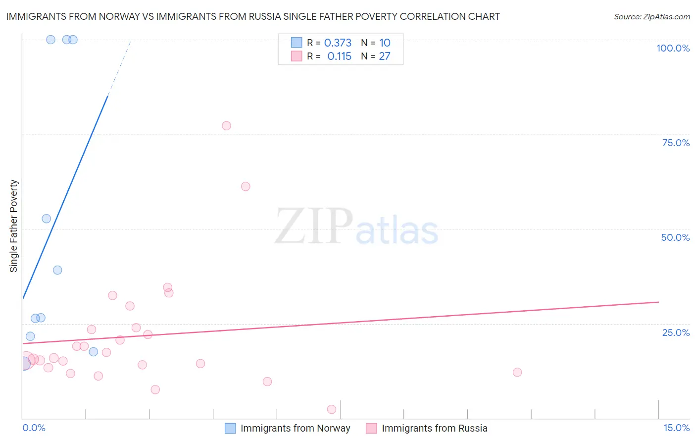 Immigrants from Norway vs Immigrants from Russia Single Father Poverty